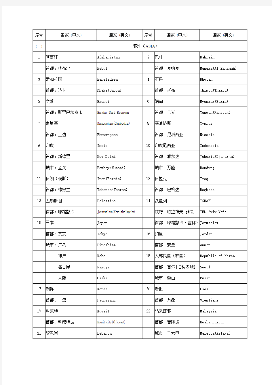 世界各国(地区)及其首都(首府)、主要城市名称(中英文对照)