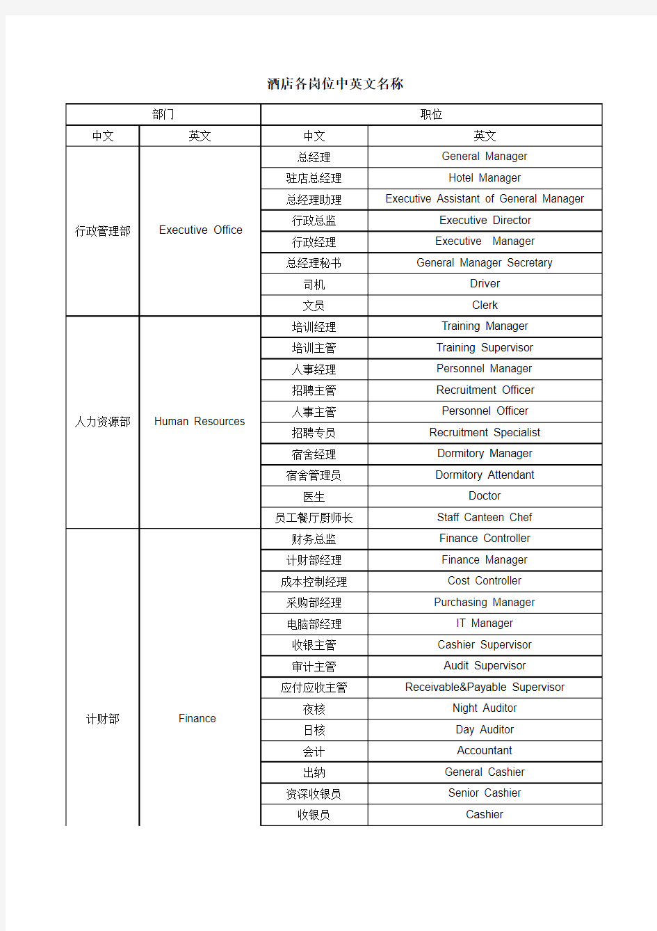 酒店各岗位中英文对照