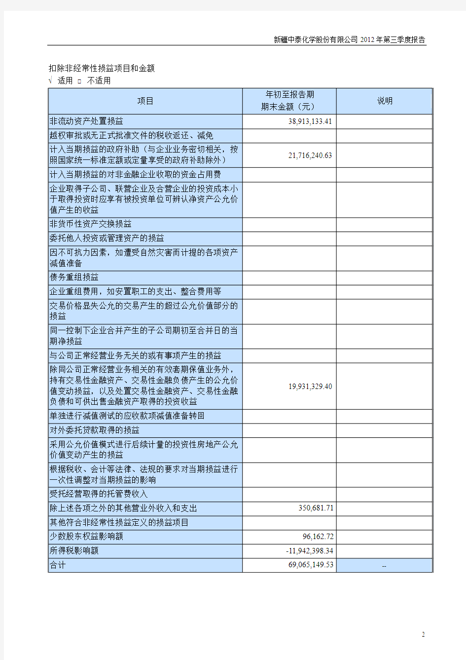 中泰化学股份有限公司2012年第三季度报告