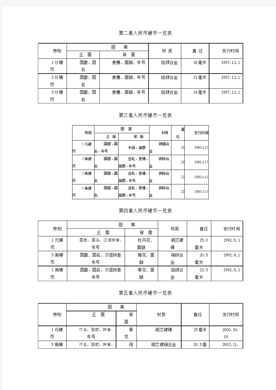 第二套人民币硬币一览表