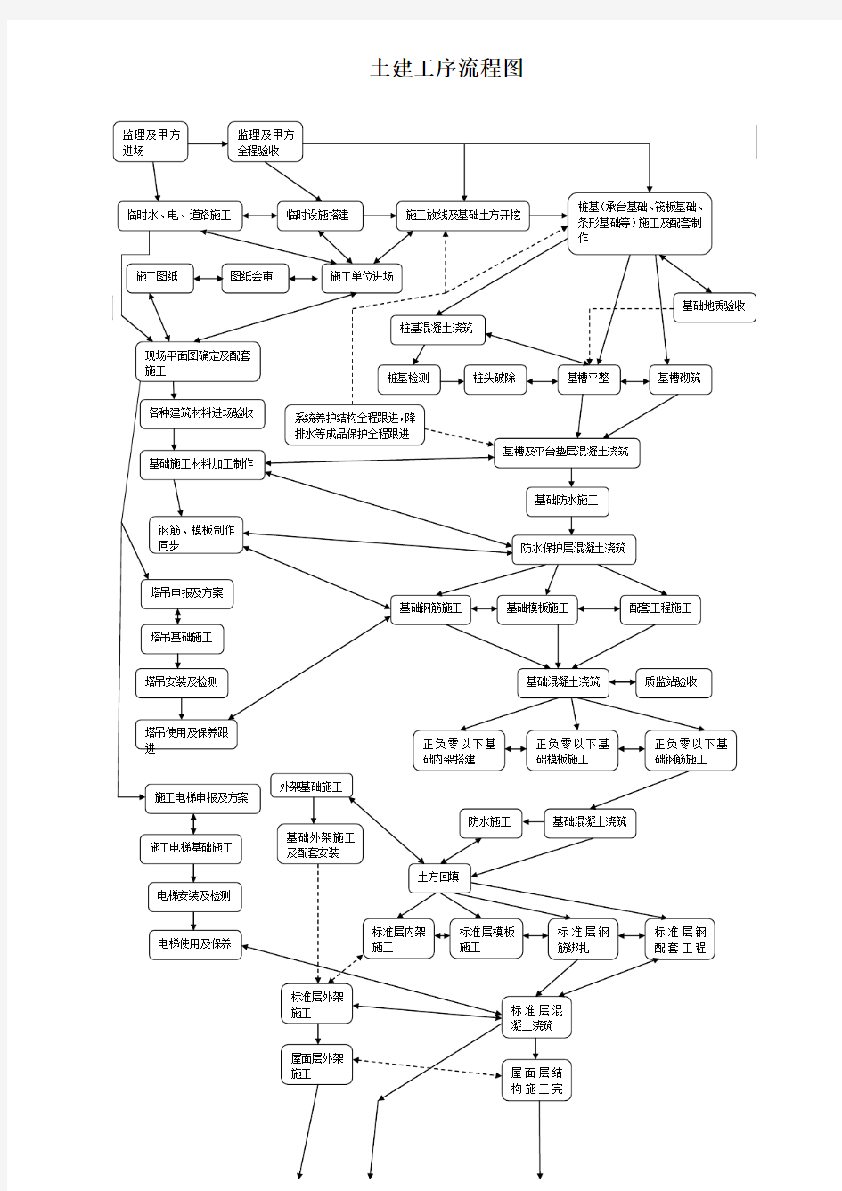 土建工序流程图