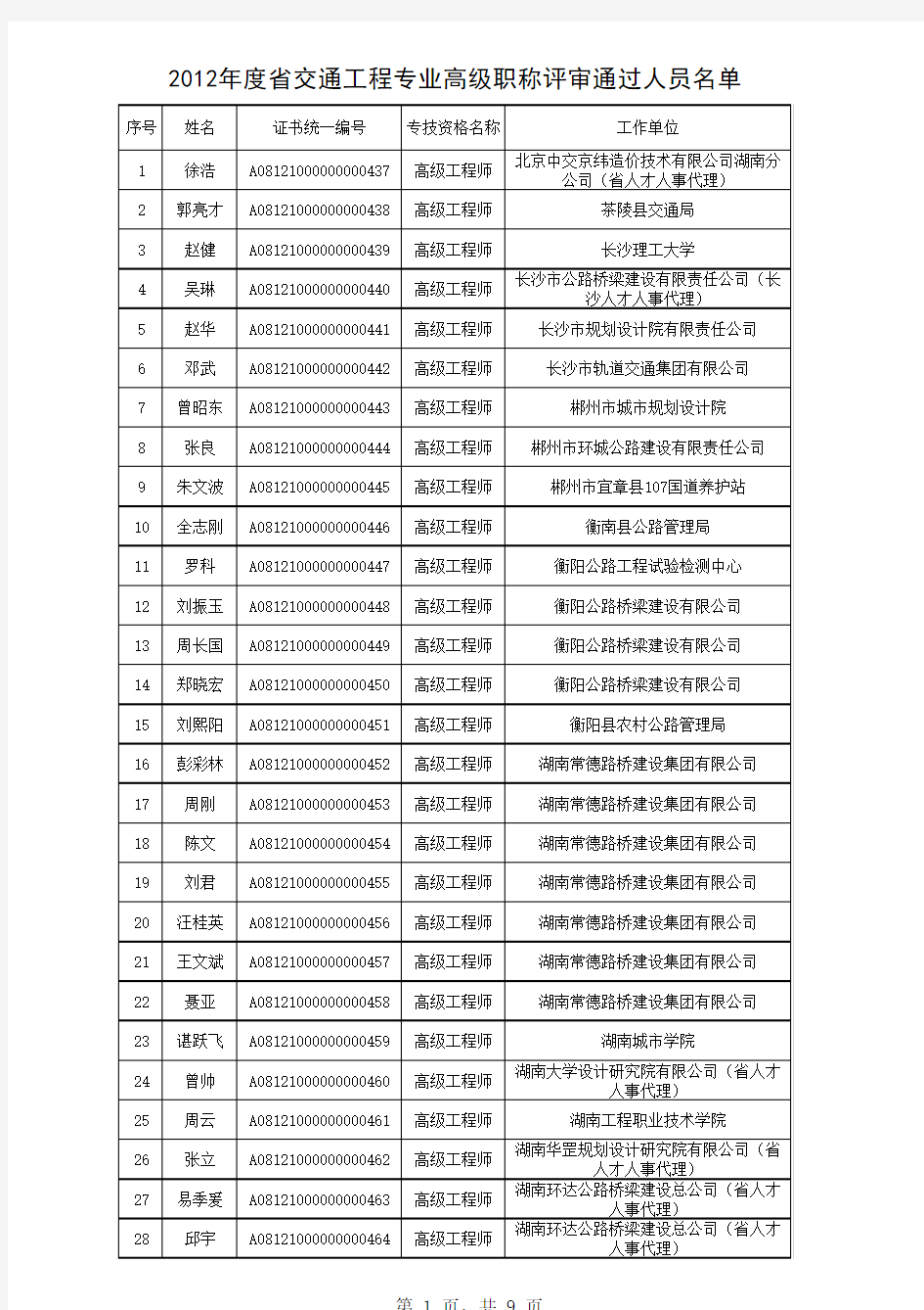 2012年度省交通工程专业高级职称评审通过人员名单