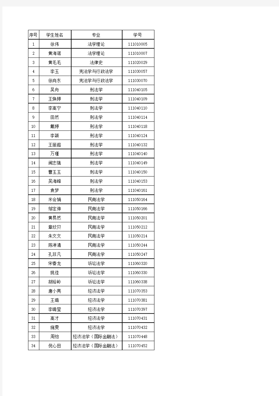 华东政法大学2013年度研究生国家奖学金获奖名单2014.5.20