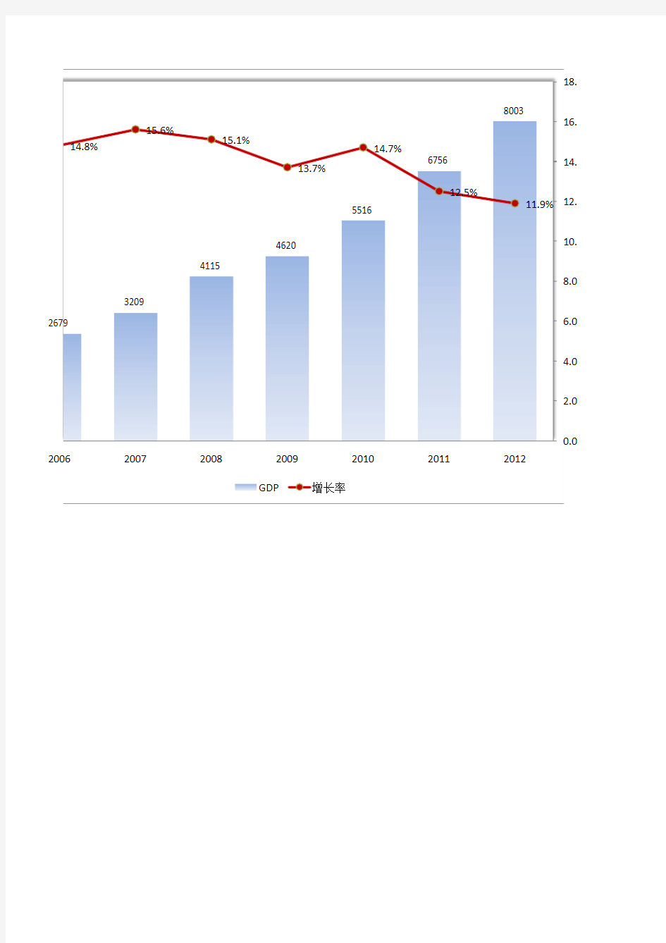 武汉GDP统计表2006-2012最新