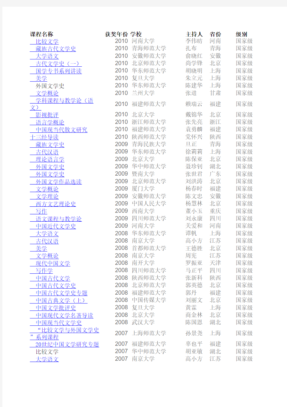 中国语言文学类(国家级)精品课程总汇(2003-2010年80门)