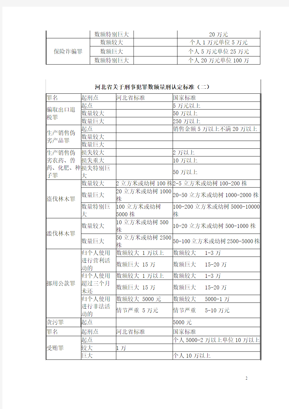 河北省关于刑事犯罪数额量刑认定标准