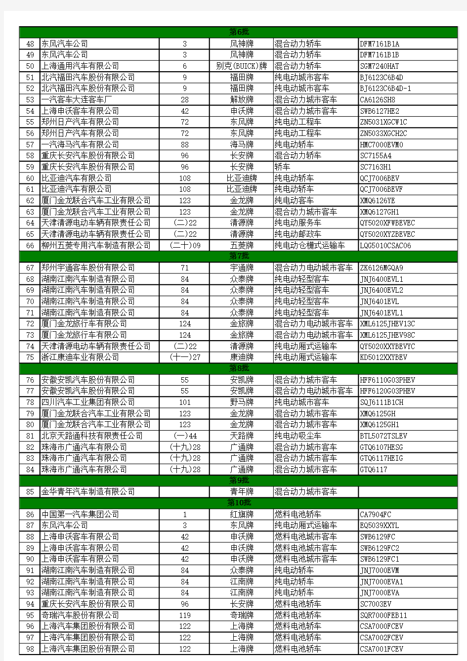 工信部节能与新能源汽车推荐车型目录1-74批