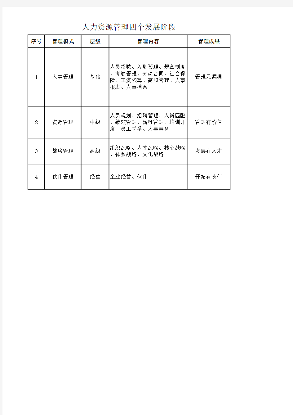 人力资源管理四个发展阶段