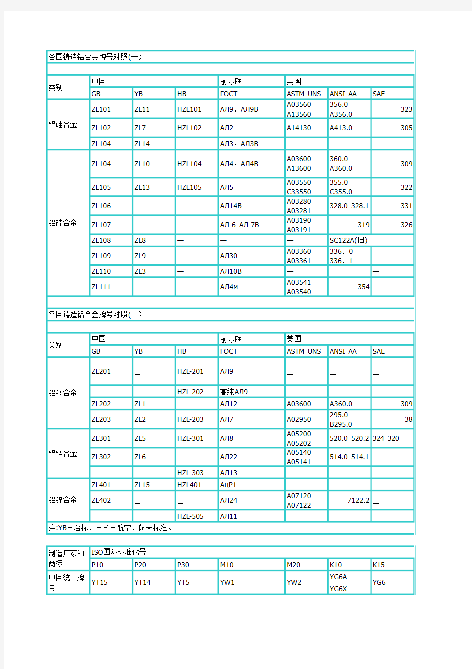 国内外材料对照表105