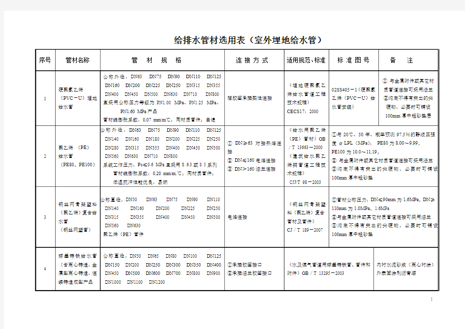 给排水管材选用表(室外埋地给水管)