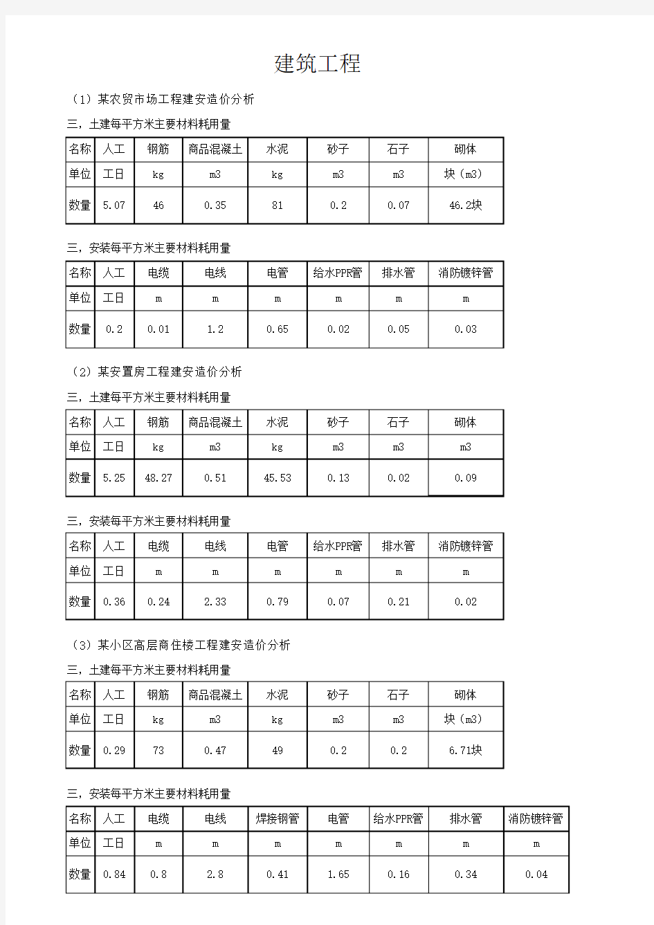 每平方米主要材料耗用量