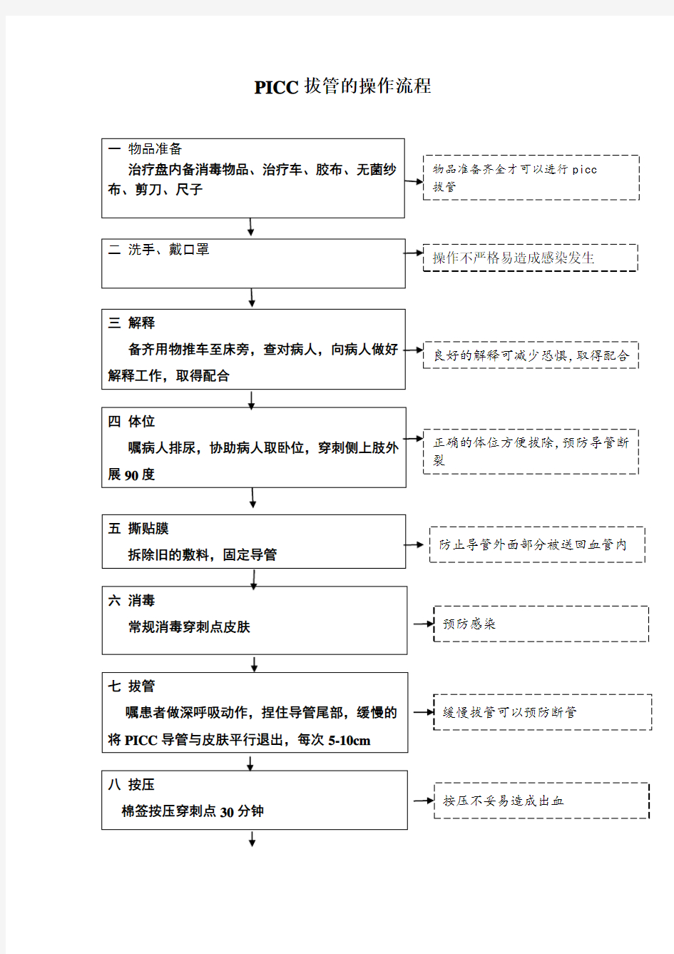 PICC拔管的操作流程