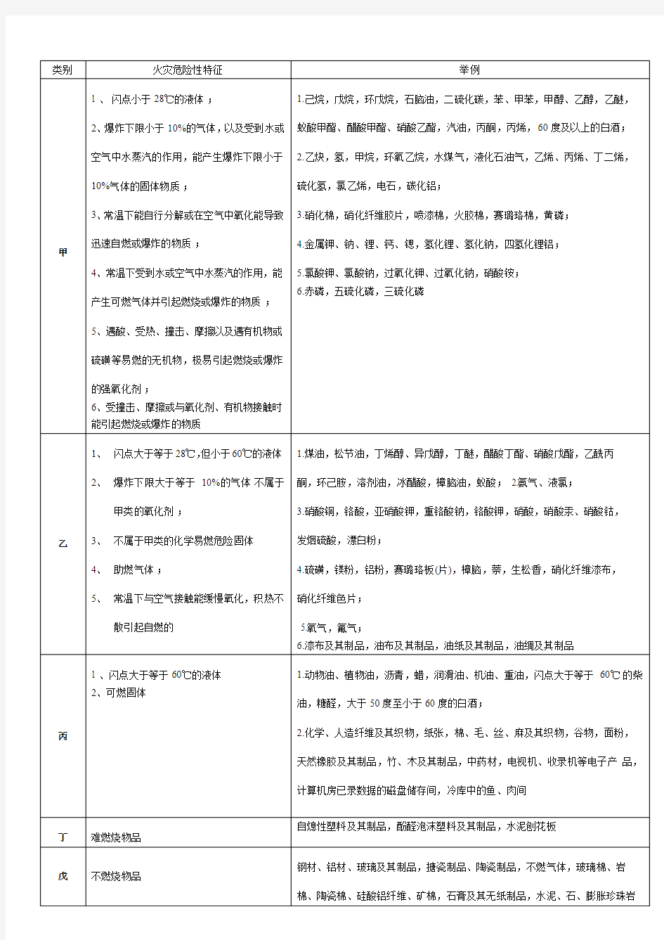 储存物品的火灾危险性分类及举例