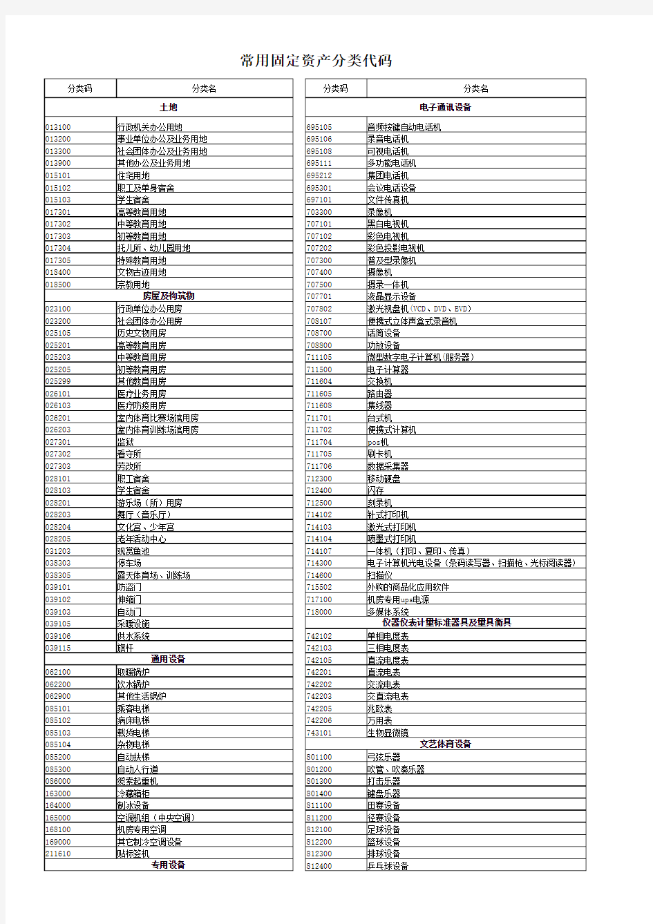 常用固定资产分类代码