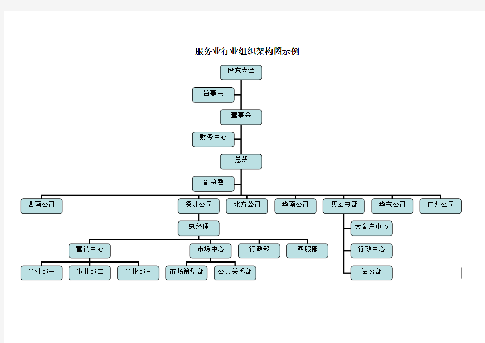 服务行业组织架构模型