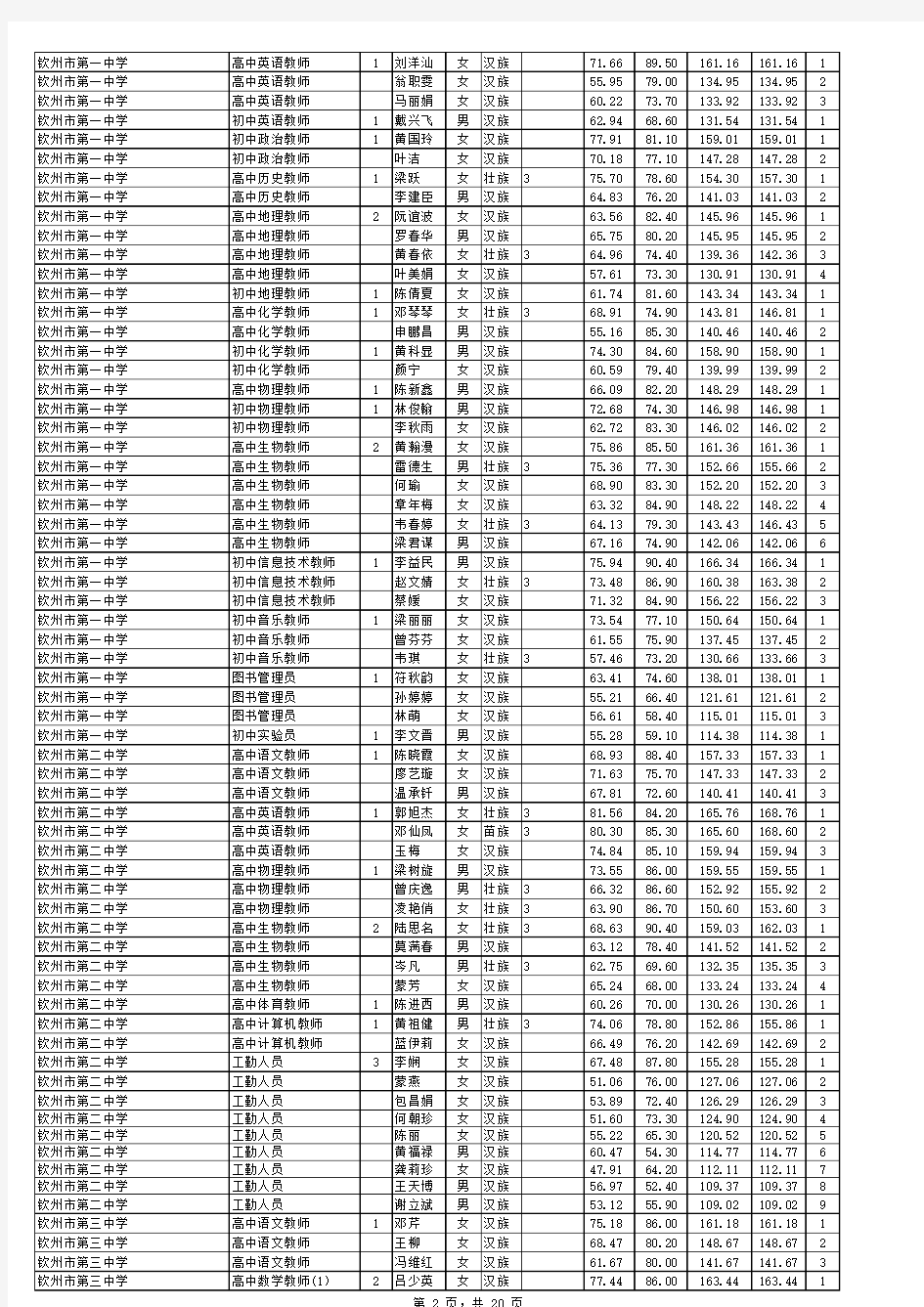 2013年钦州市市直事业单位招聘考试拟进入面试范围人选名单