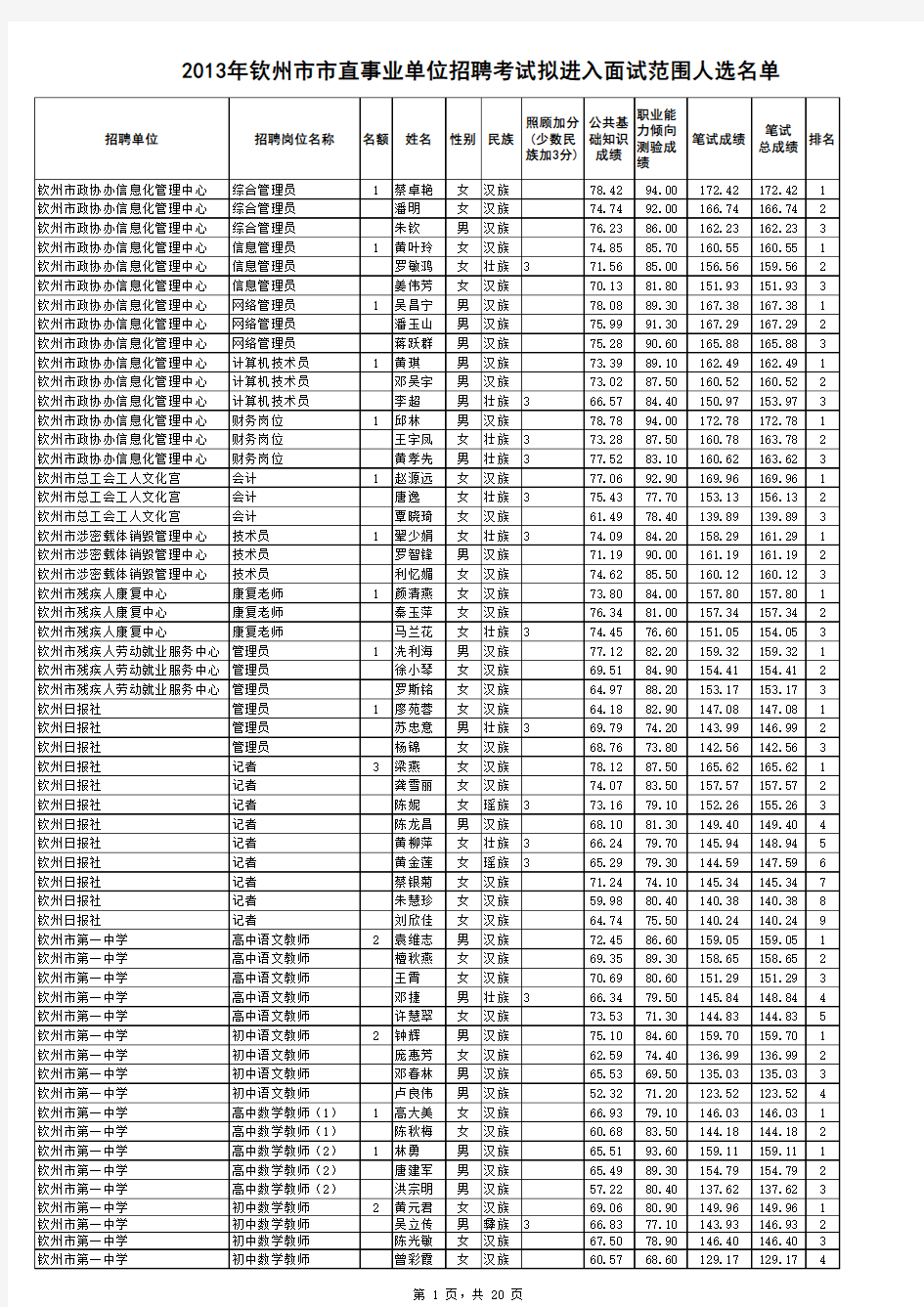 2013年钦州市市直事业单位招聘考试拟进入面试范围人选名单