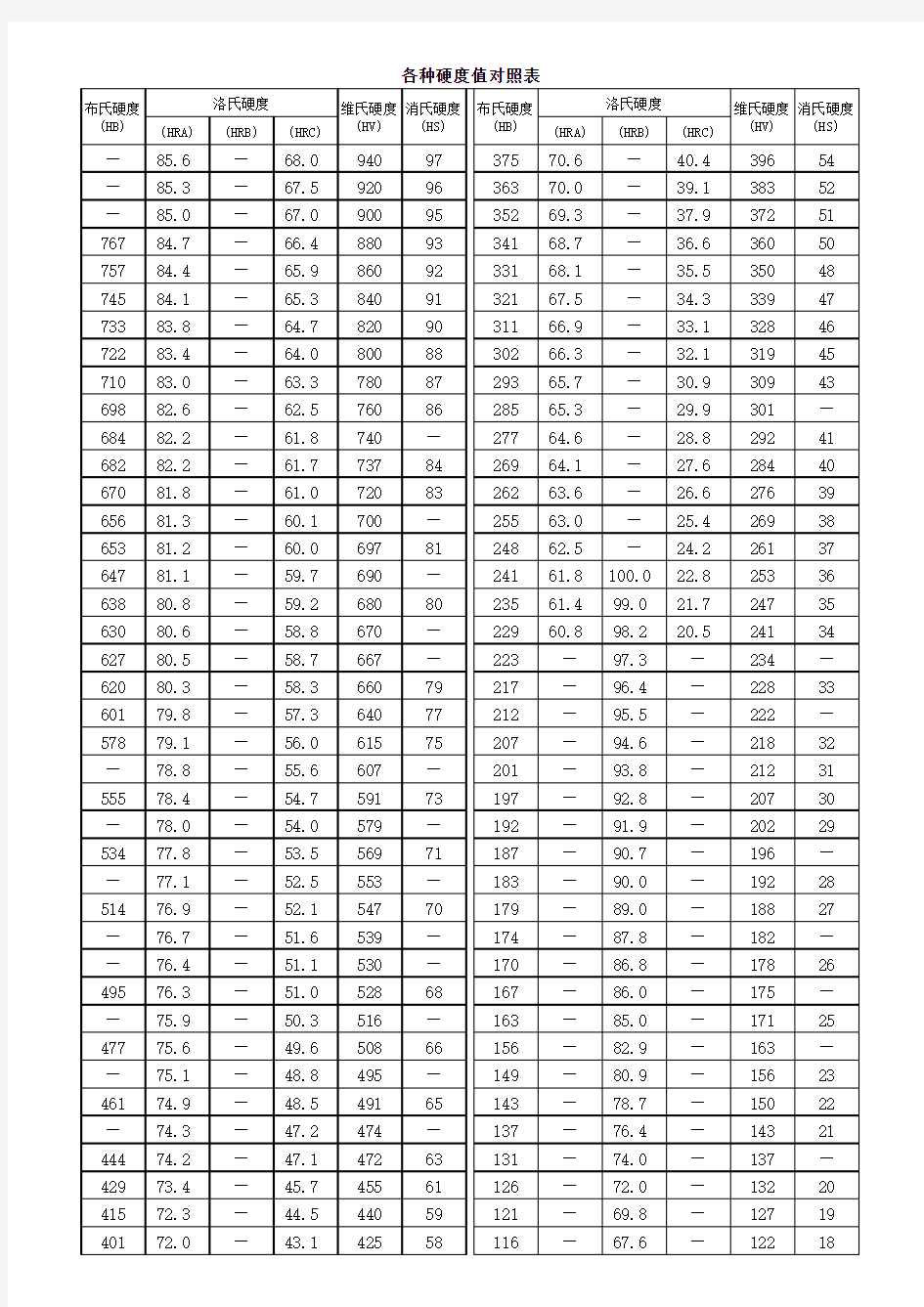 各种硬度对照表2016