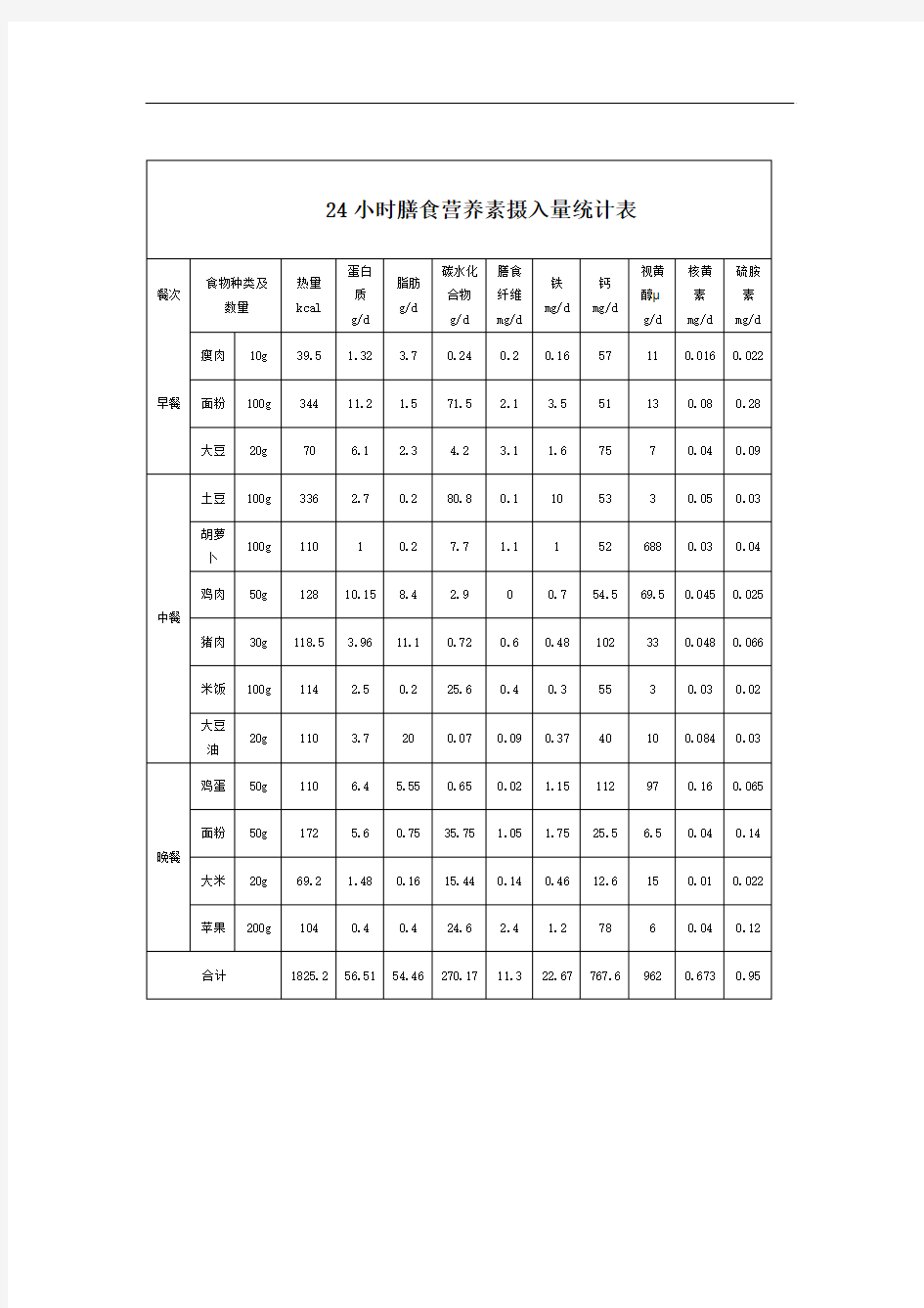 24小时膳食营养素摄入量统计表