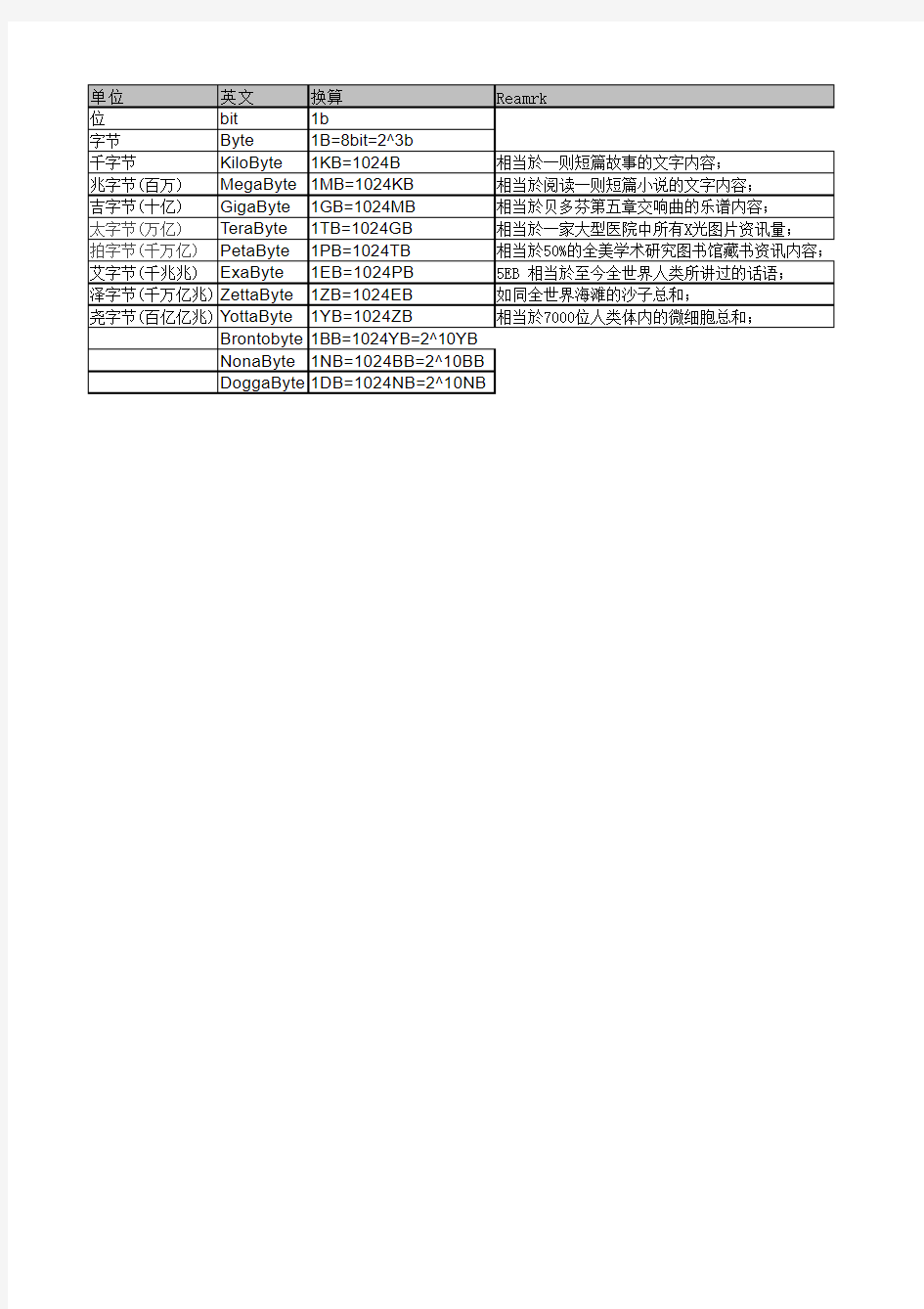 单位换算 英文数字