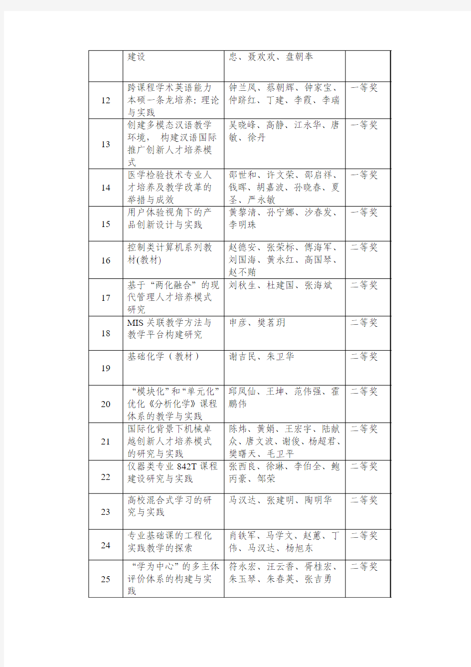 2015江苏大学教学成果奖名单