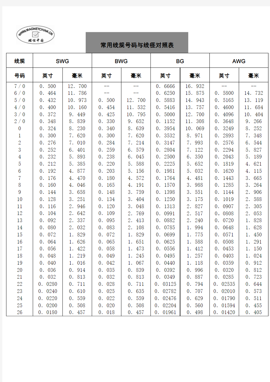 AWG线径对照表