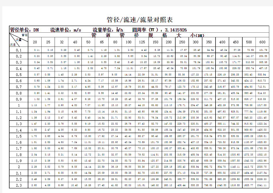 管径流量对照表