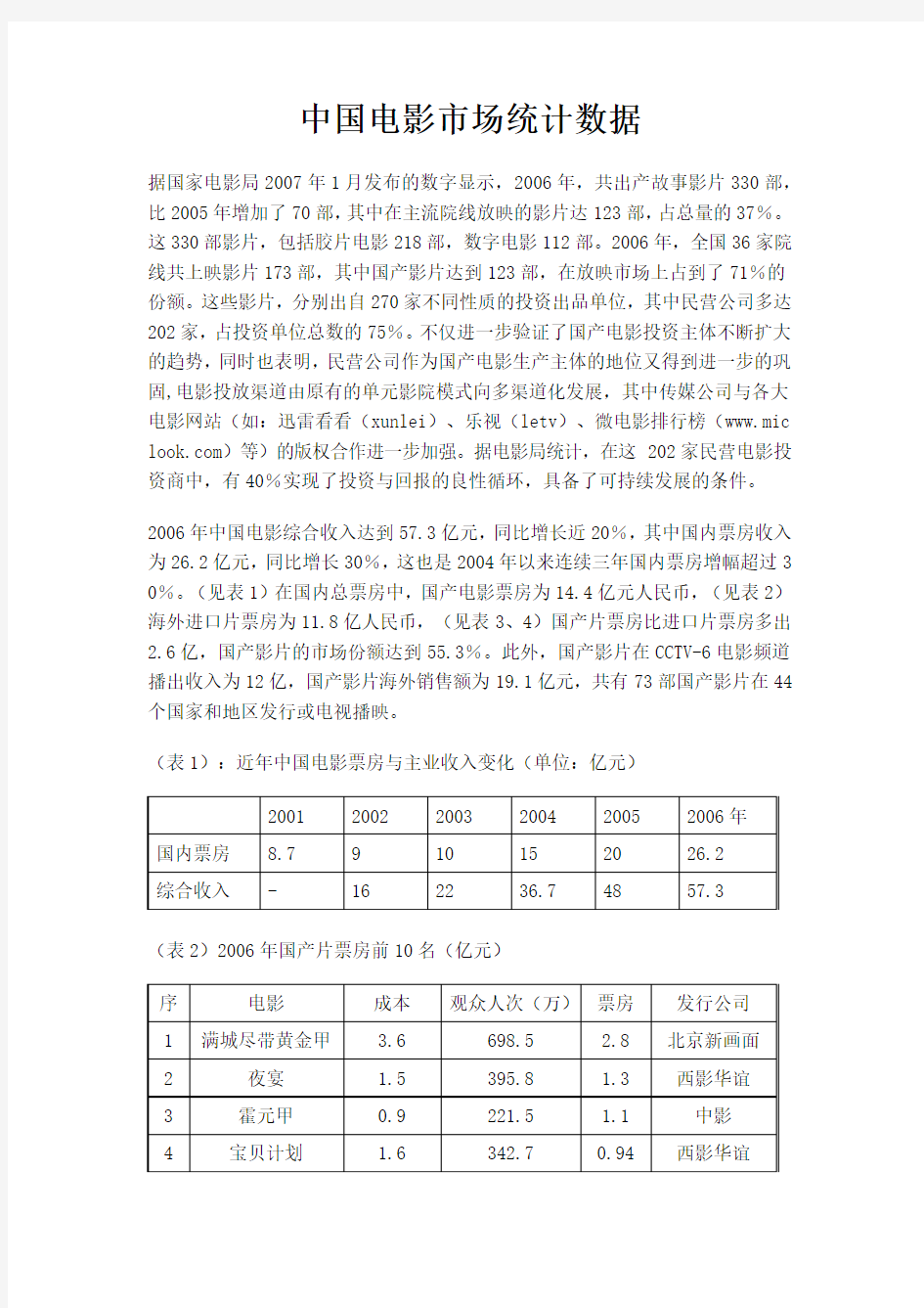 中国电影市场统计数据