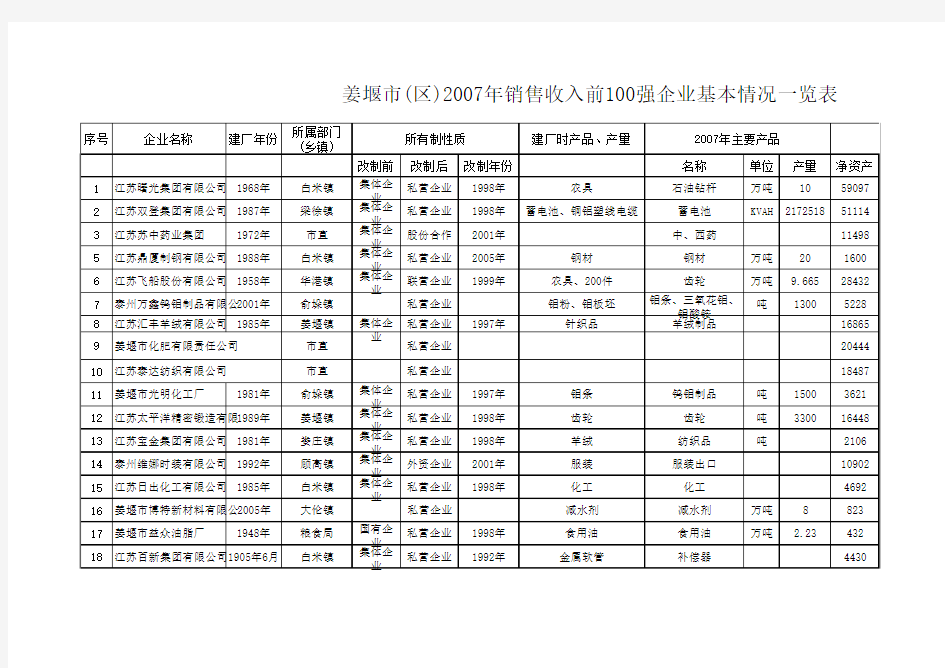 江苏姜堰百强企业名单