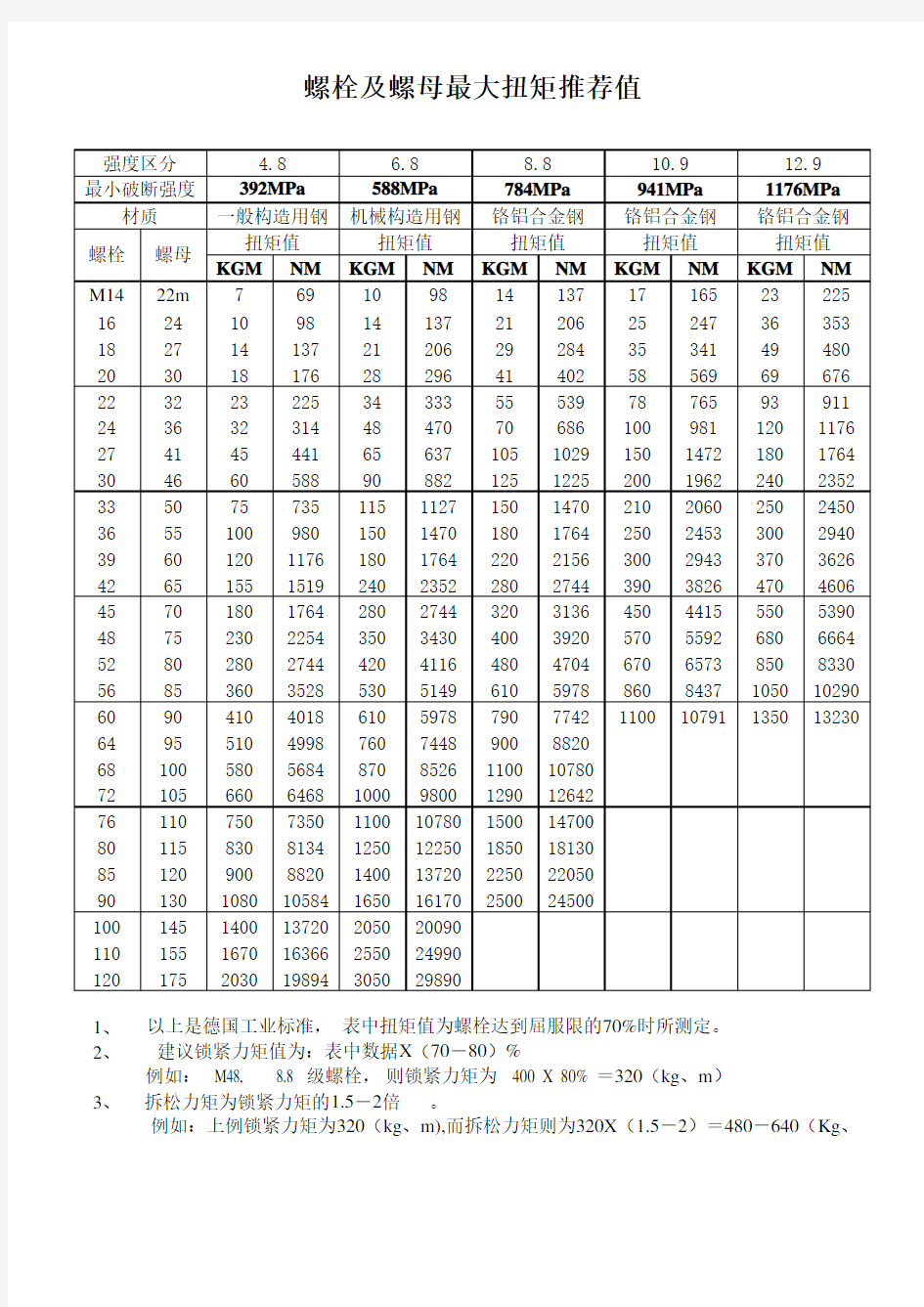 最全螺栓力矩表