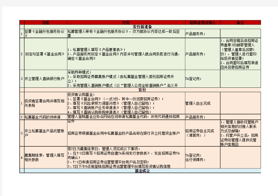 3.私募基金发行流程