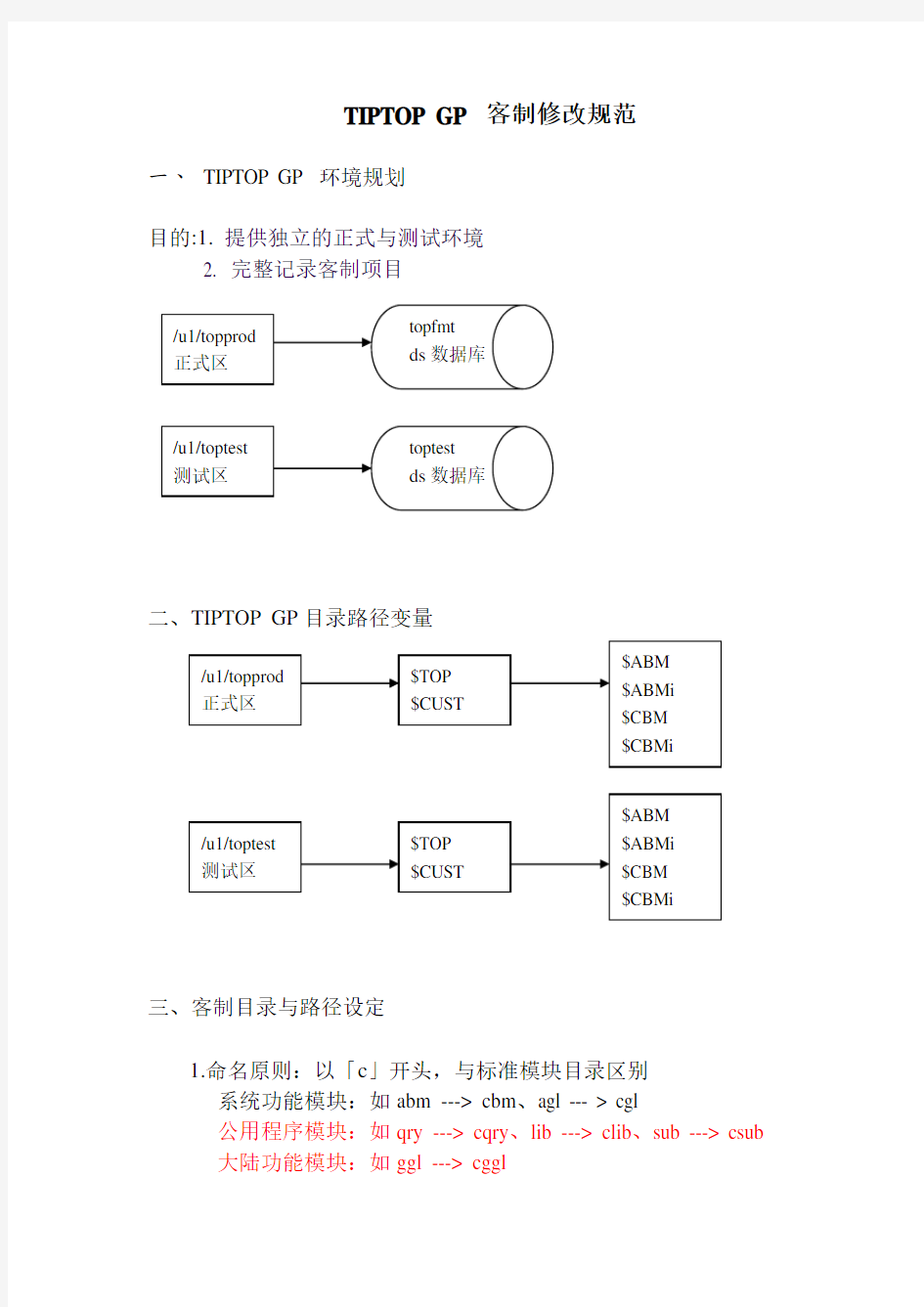 TIPTOP GP 客制规范