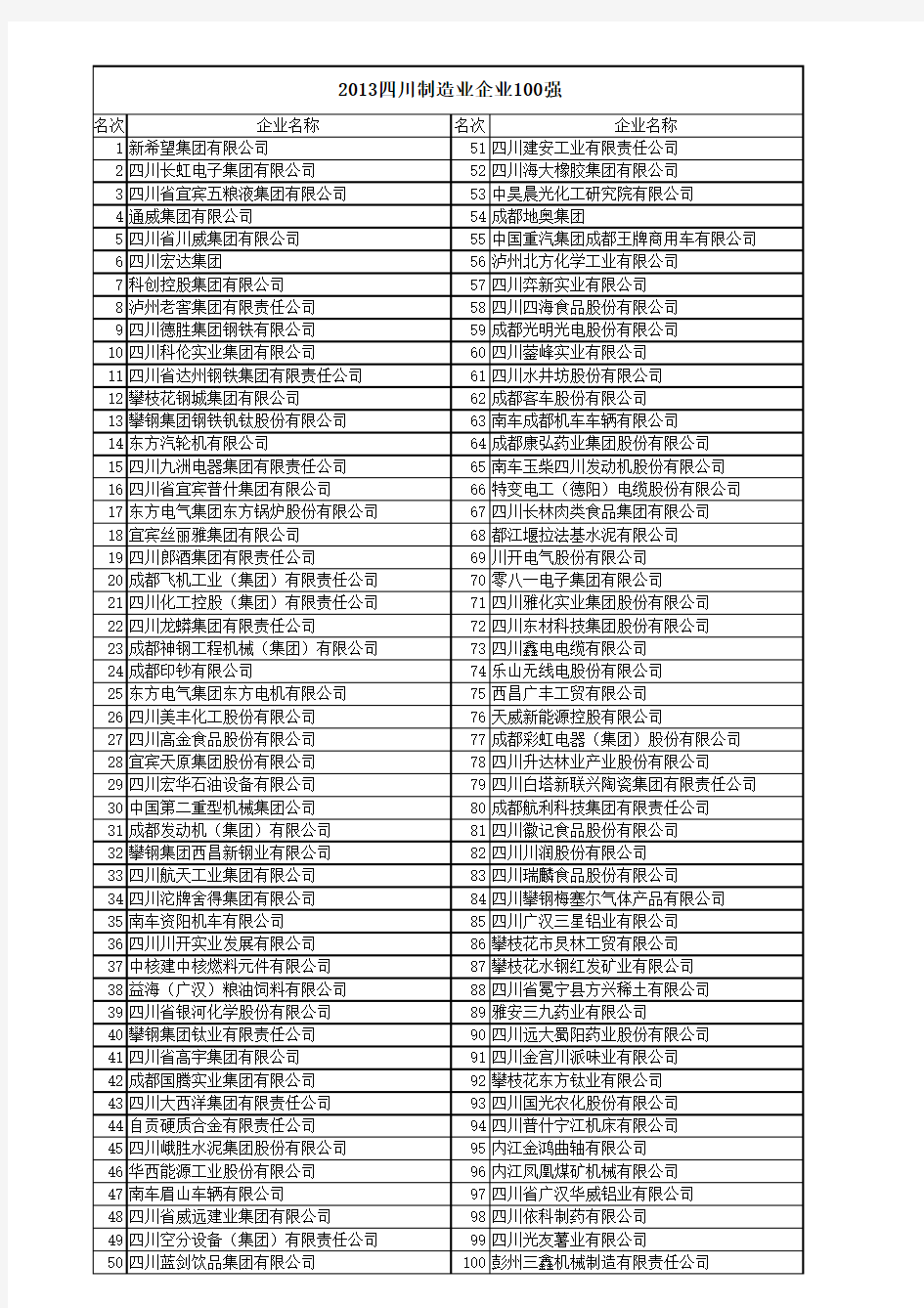2013四川制造业企业100强名单
