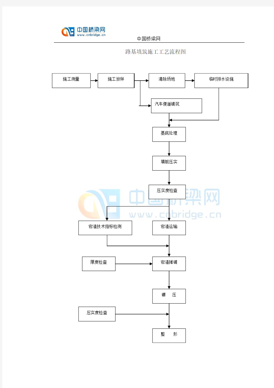 路基、路面、桥梁、涵洞等施工工艺流程图合集