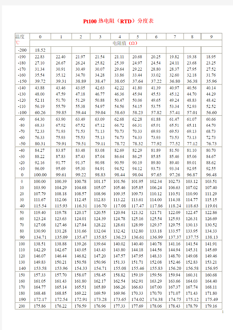 PT100热电阻RTD分度表