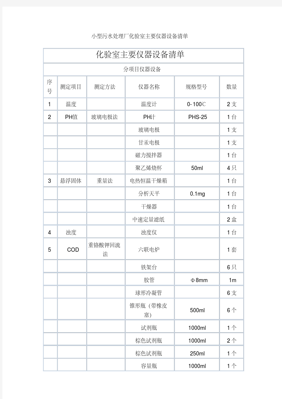 小型污水处理厂化验室主要仪器设备清单