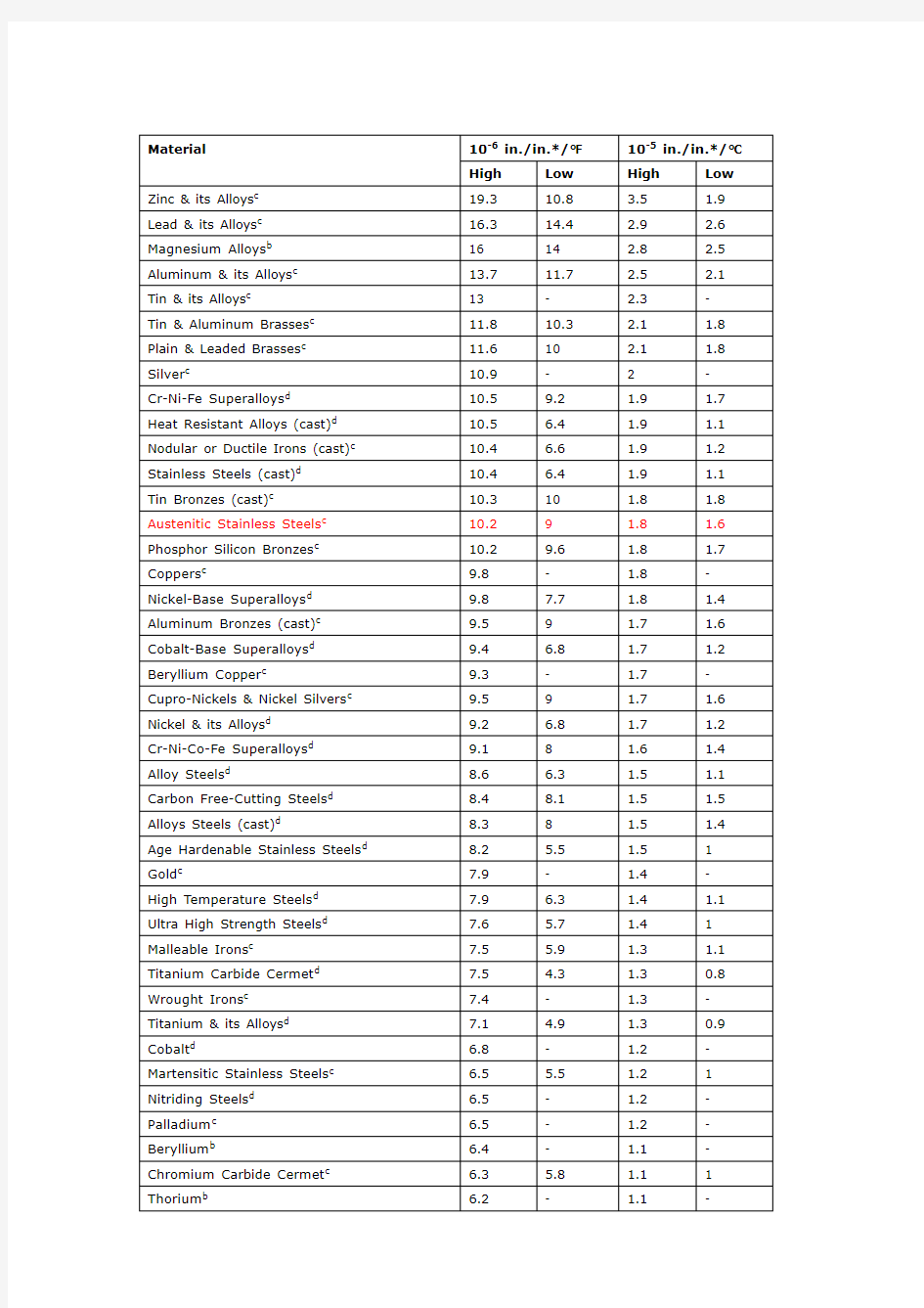 热膨胀系数表