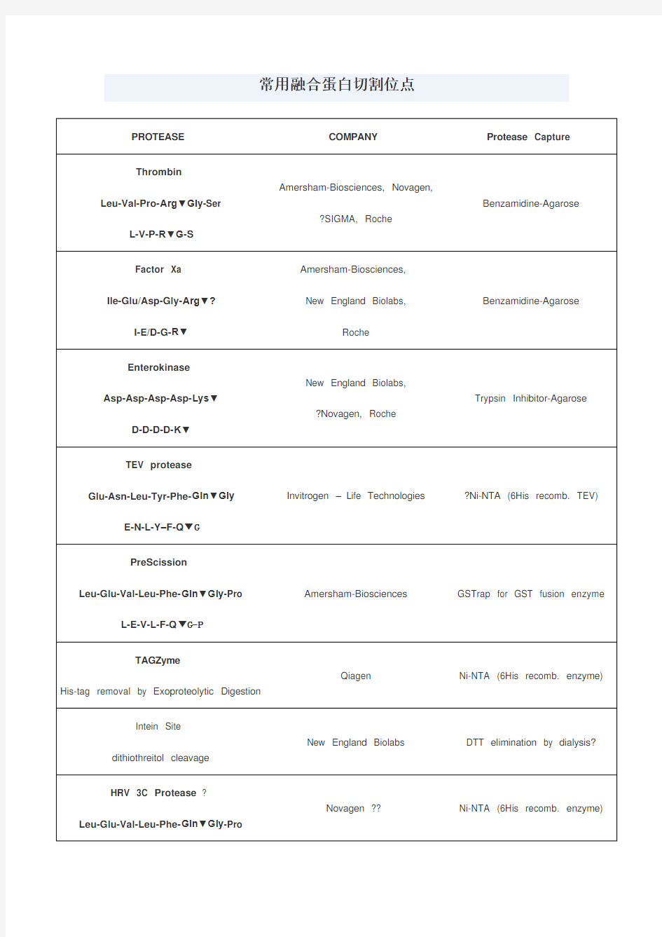 常用蛋白酶切割位点