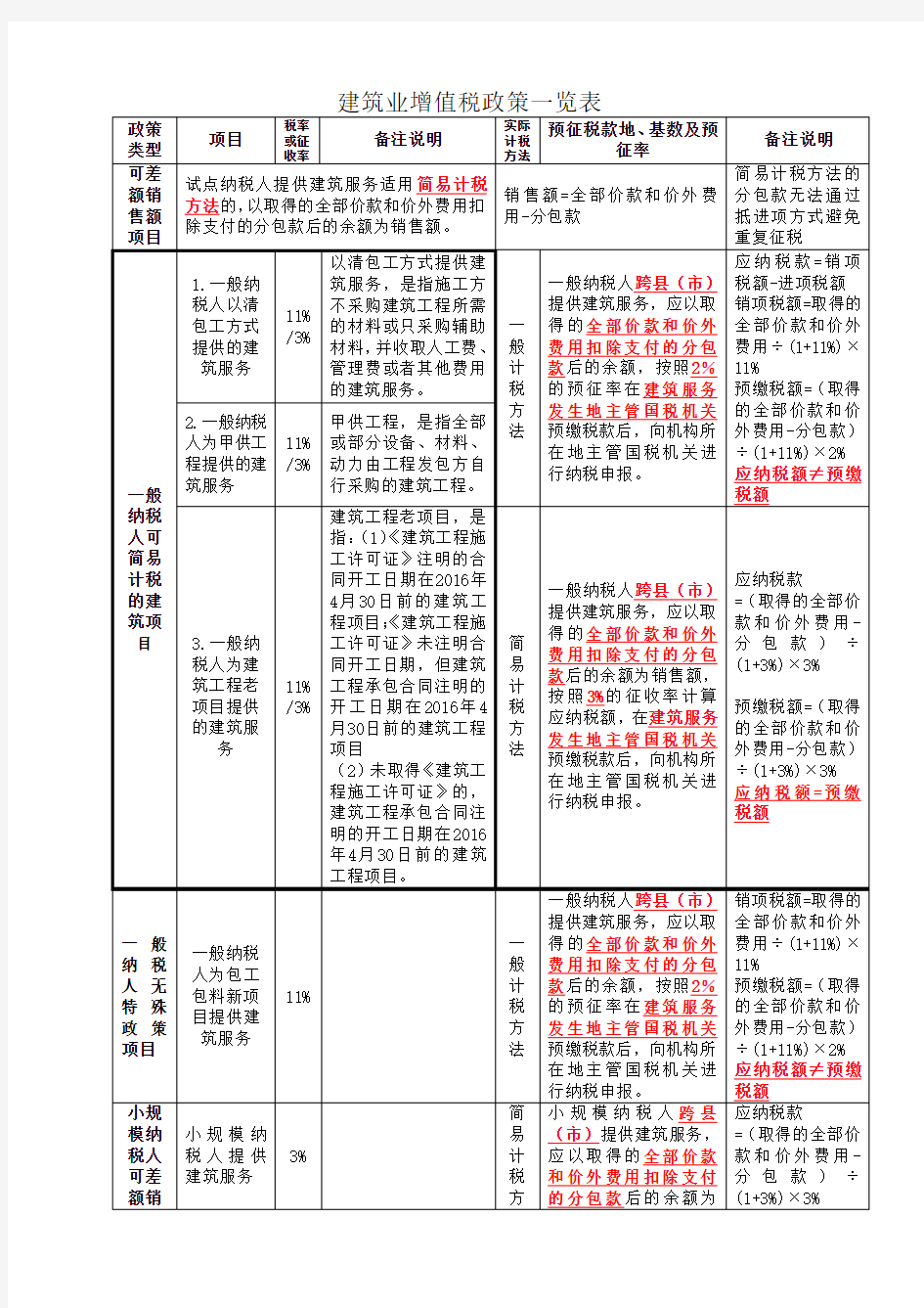 建筑业增值税政策一览表