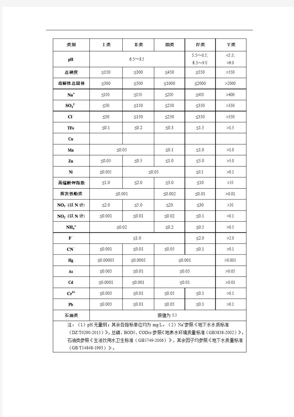 地下水质量评价标准