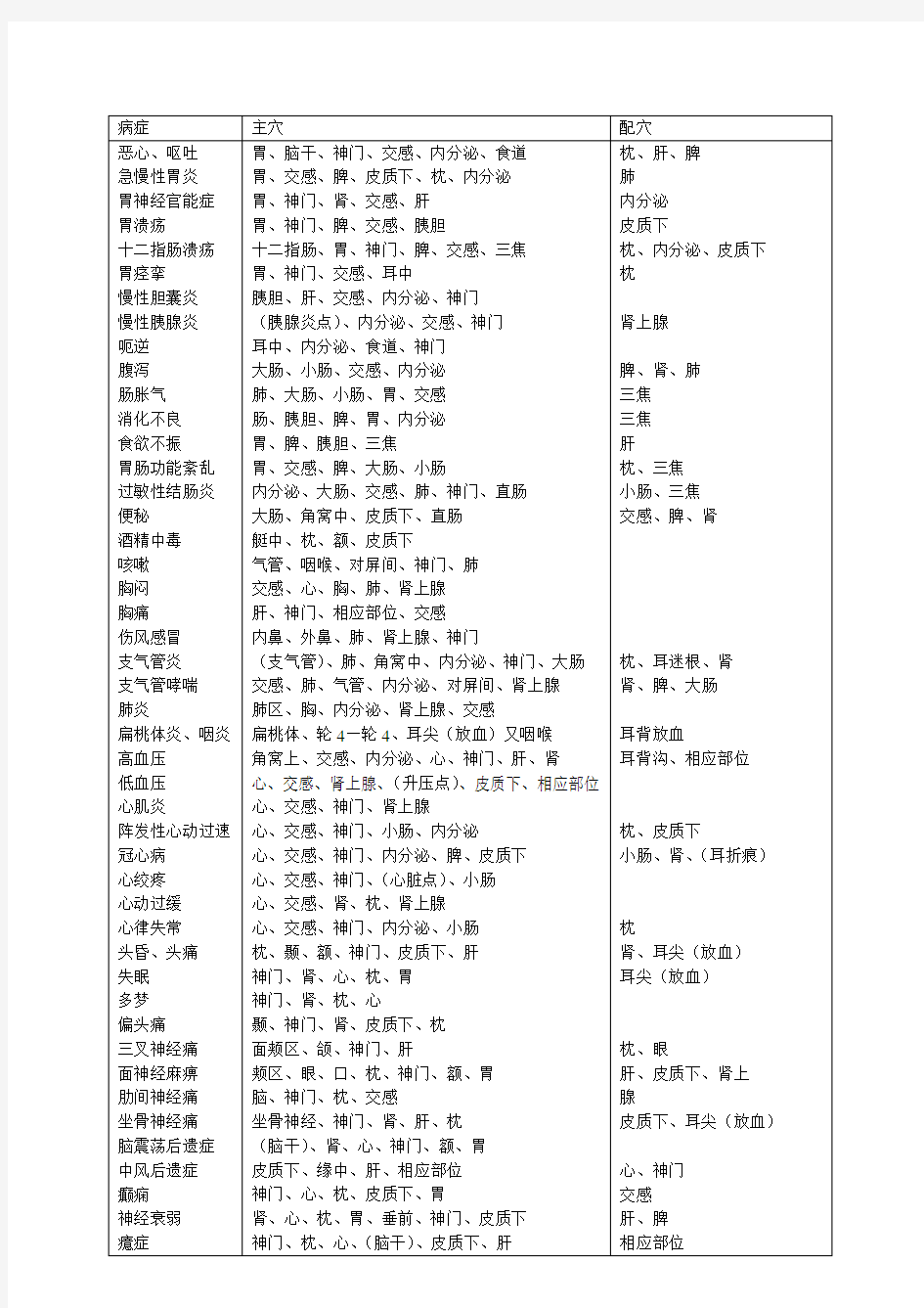 (完整版)耳穴治疗常见病症取穴参考表