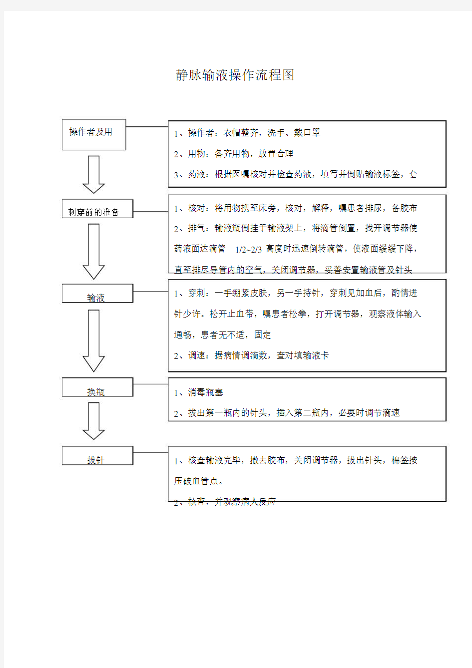 静脉输液流程图.doc