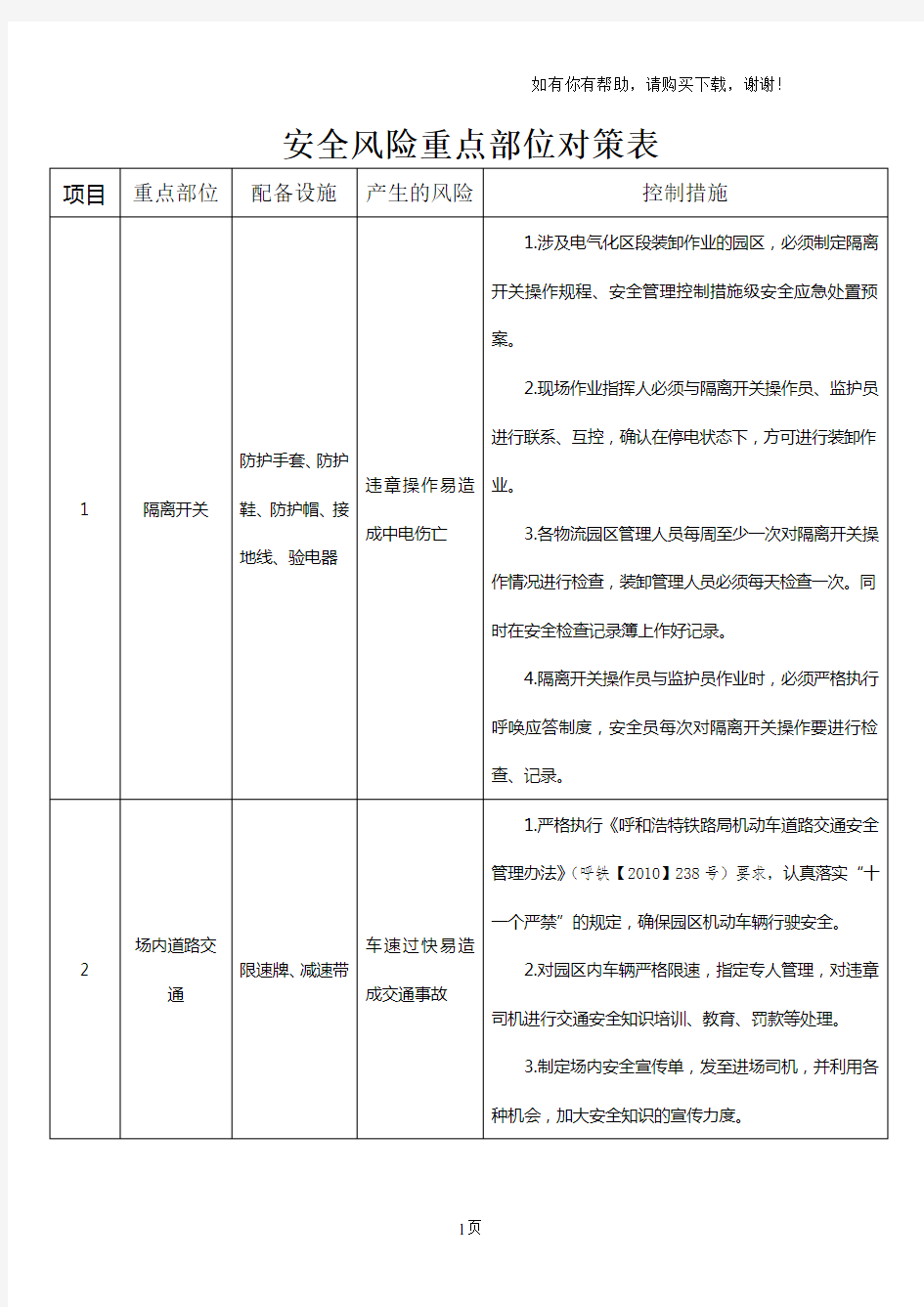 安全风险重点部位对策表