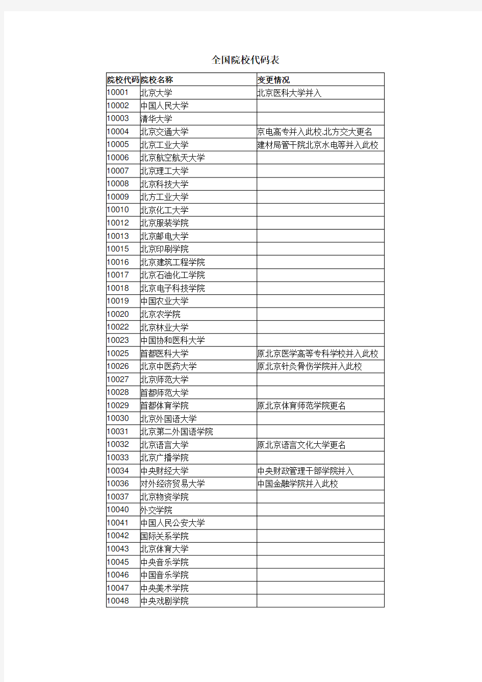 全国院校代码表