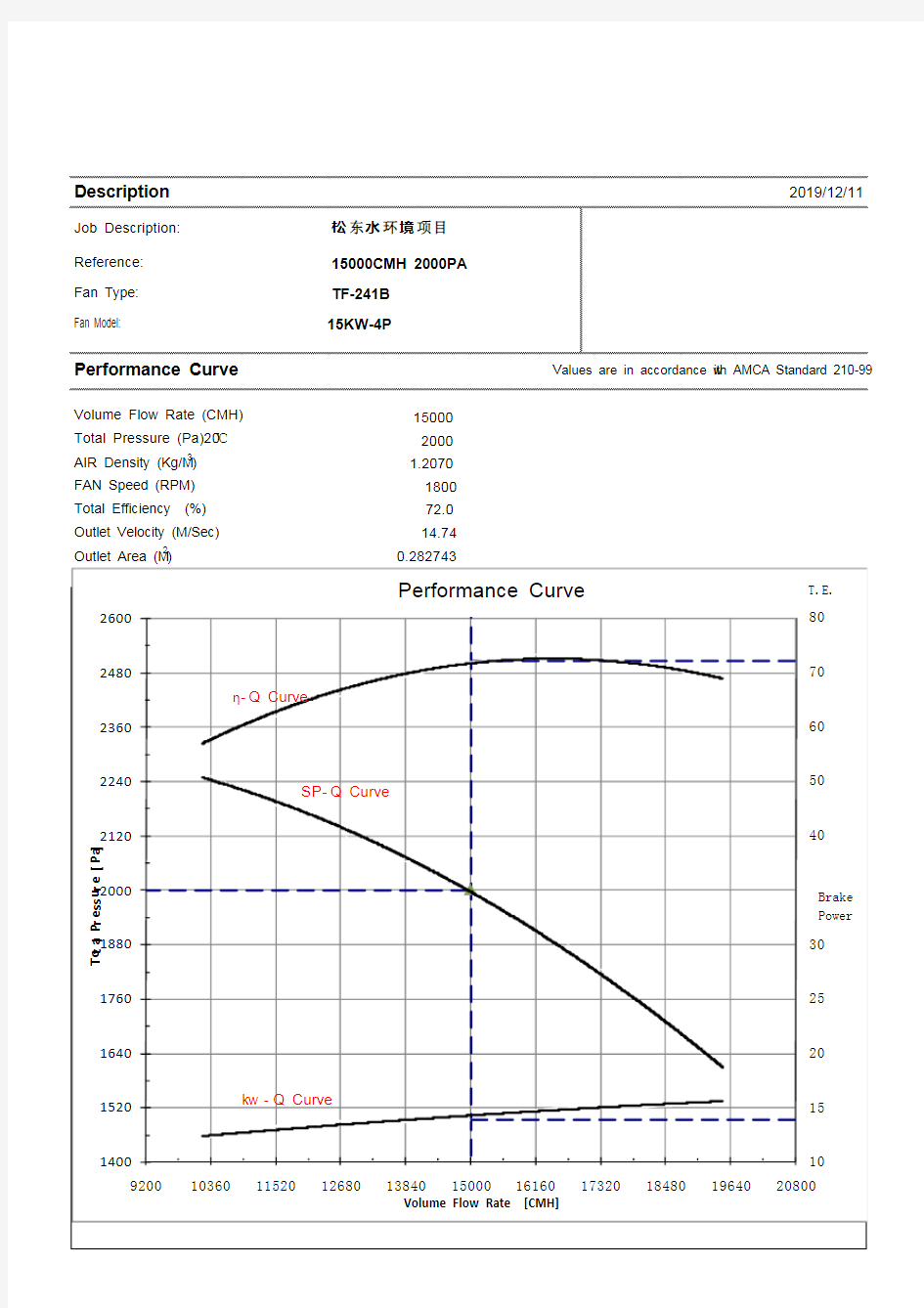 15KW-4P风机性能曲线