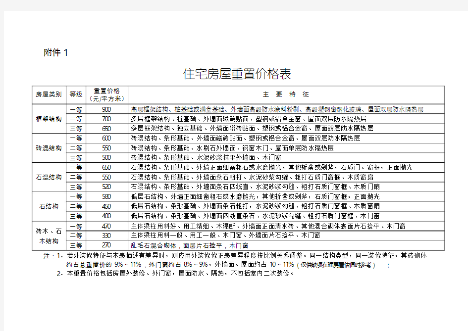 住宅房屋重置价格表