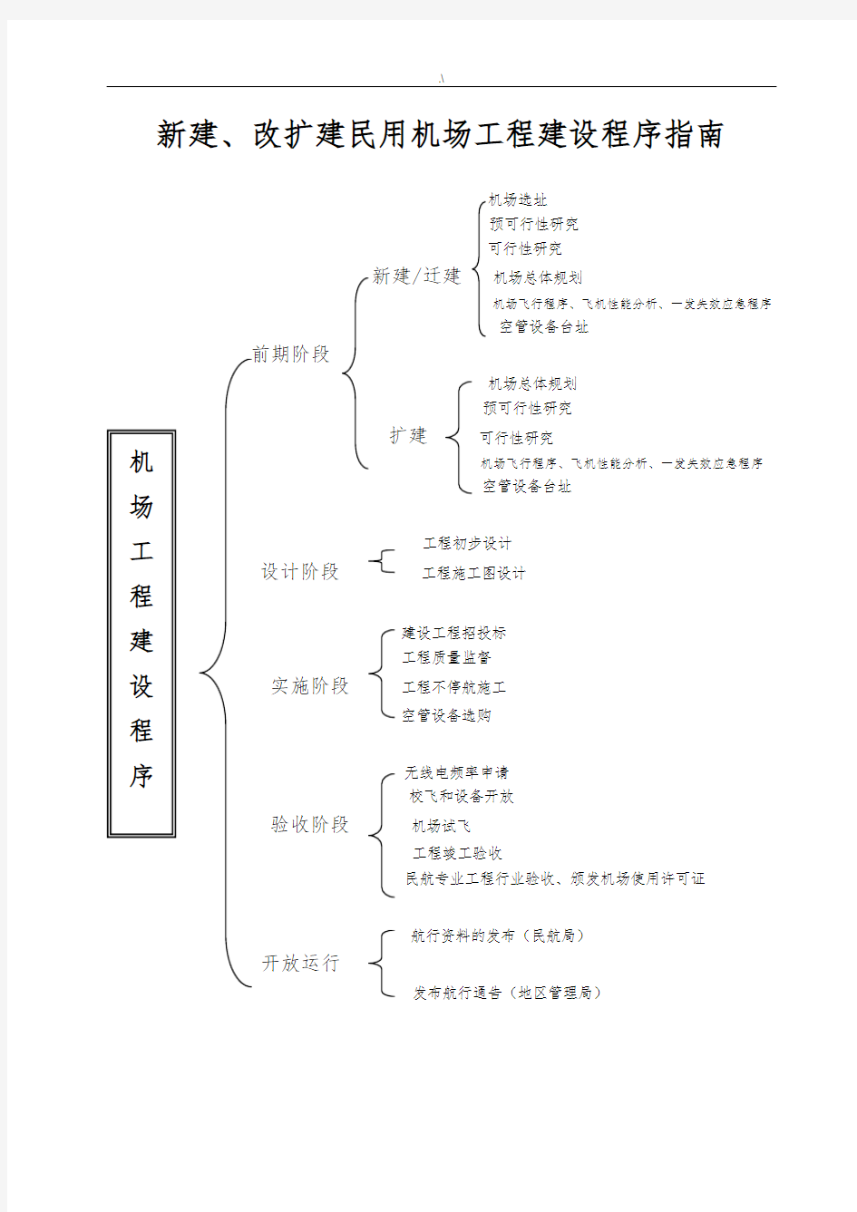 机场报批程序指南(经过流程)