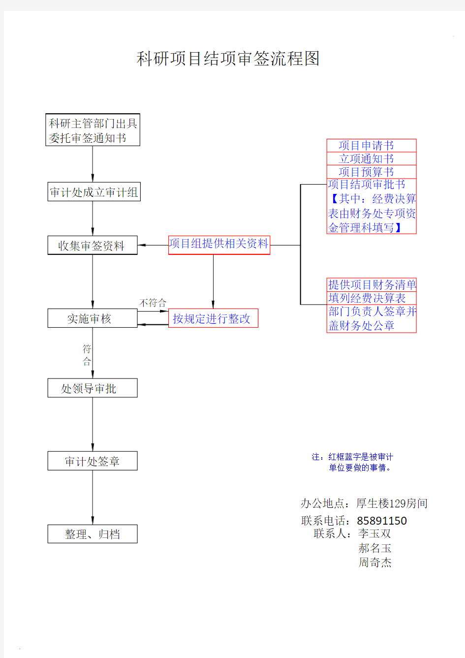 科研项目结项审签流程图