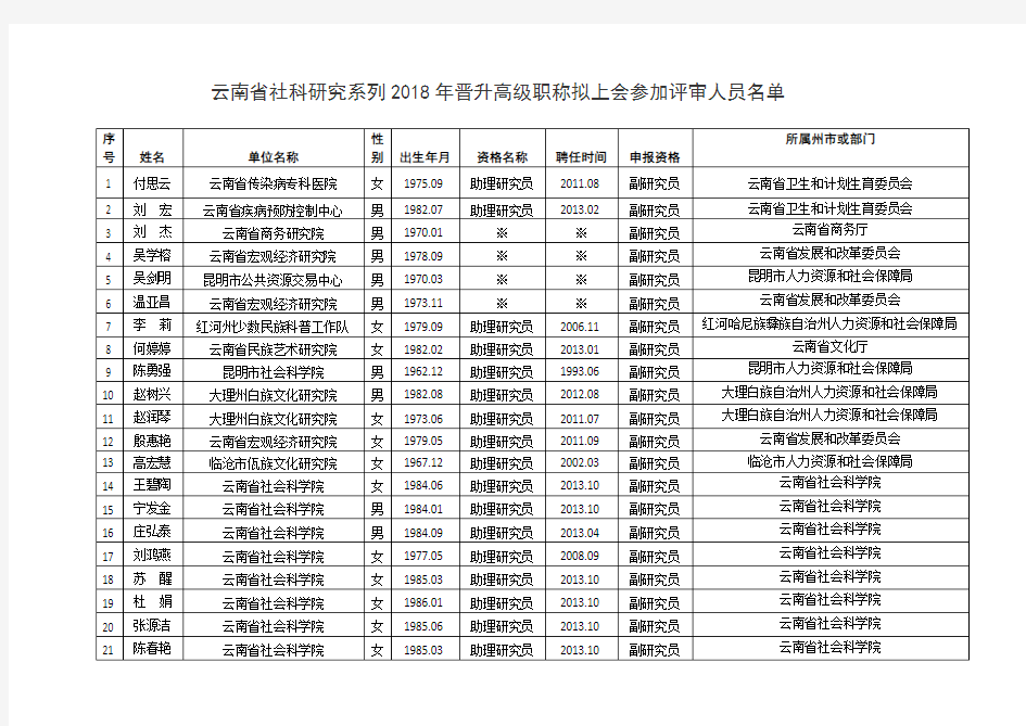 云南社科研究系列2018年晋升高级职称拟上会参加评审人员