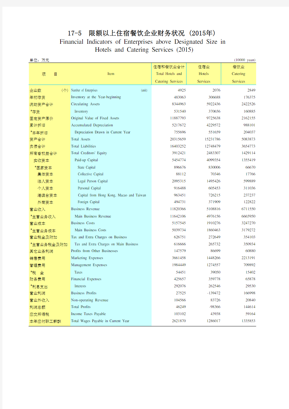广东统计年鉴2016社会经济发展指标：限额以上住宿餐饮企业财务状况(2015年)